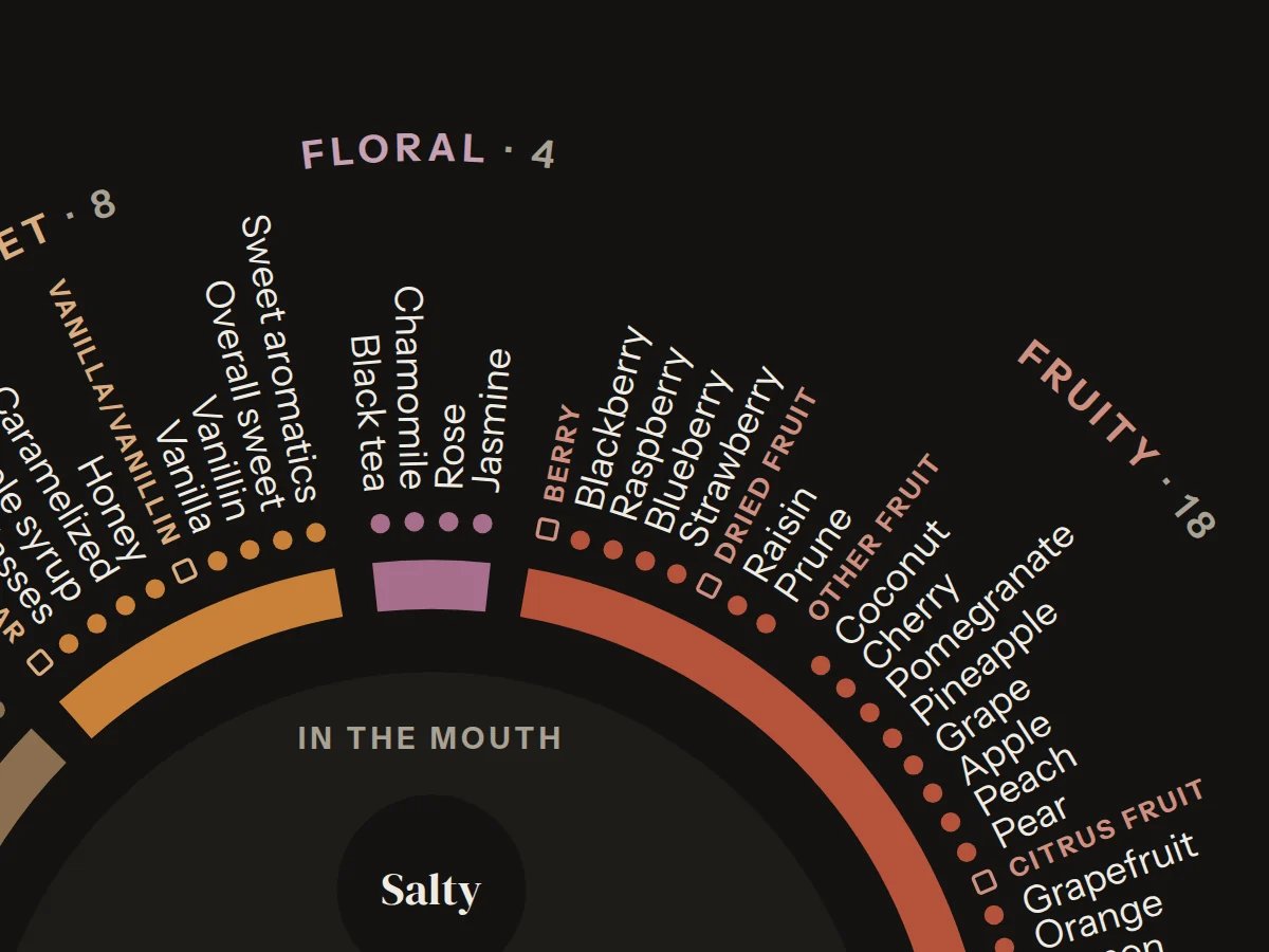 Detail of the poster: fruity and floral attributes around the wheel, with the five tastes at the centre