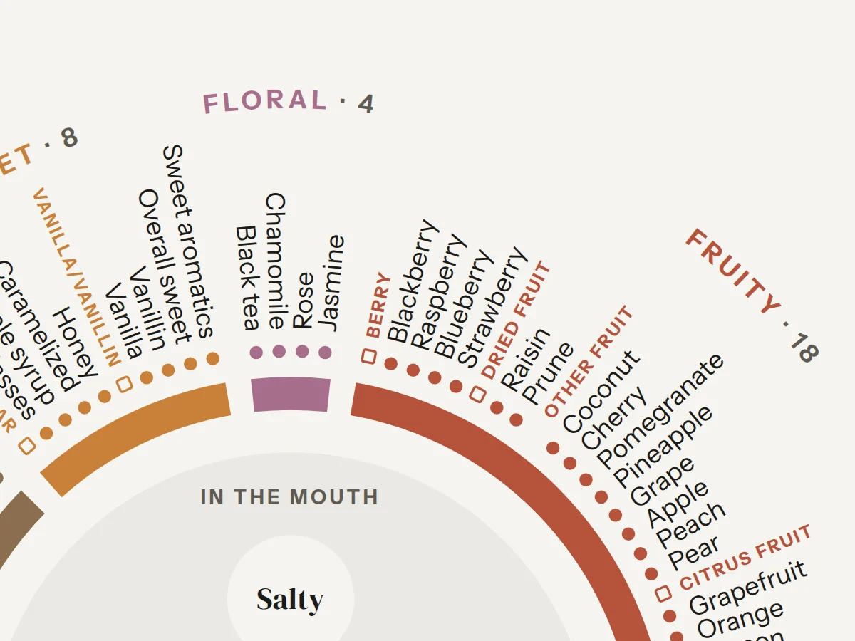 Detail of the poster: fruity and floral attributes around the wheel, with the five tastes at the centre